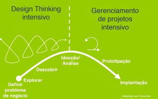 Juntando design thinking e gerenciamento de projetos